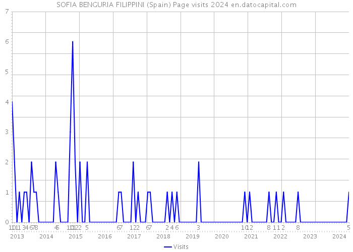 SOFIA BENGURIA FILIPPINI (Spain) Page visits 2024 