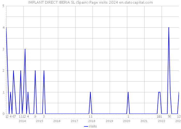 IMPLANT DIRECT IBERIA SL (Spain) Page visits 2024 