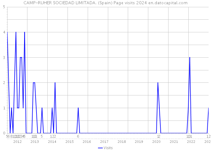 CAMP-RUHER SOCIEDAD LIMITADA. (Spain) Page visits 2024 