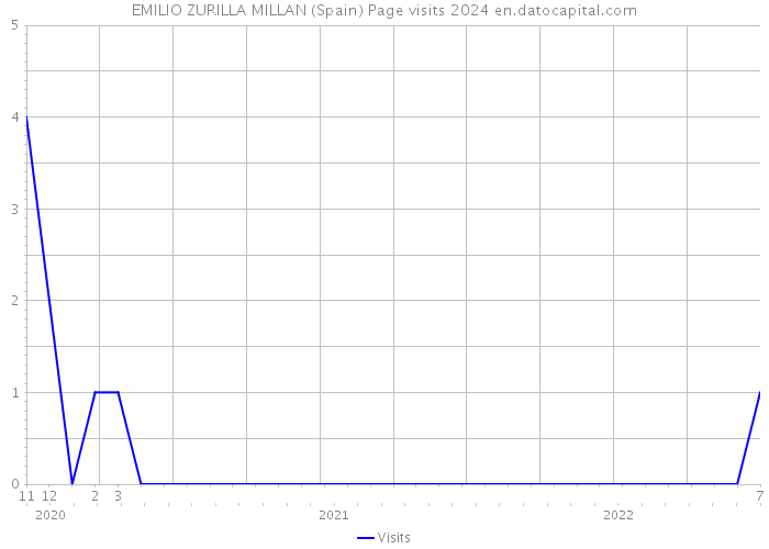 EMILIO ZURILLA MILLAN (Spain) Page visits 2024 