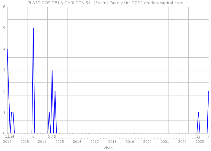 PLASTICOS DE LA CARLOTA S.L. (Spain) Page visits 2024 