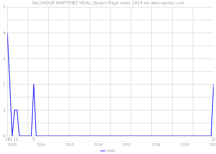 SALVADOR MARTINEZ VIDAL (Spain) Page visits 2024 