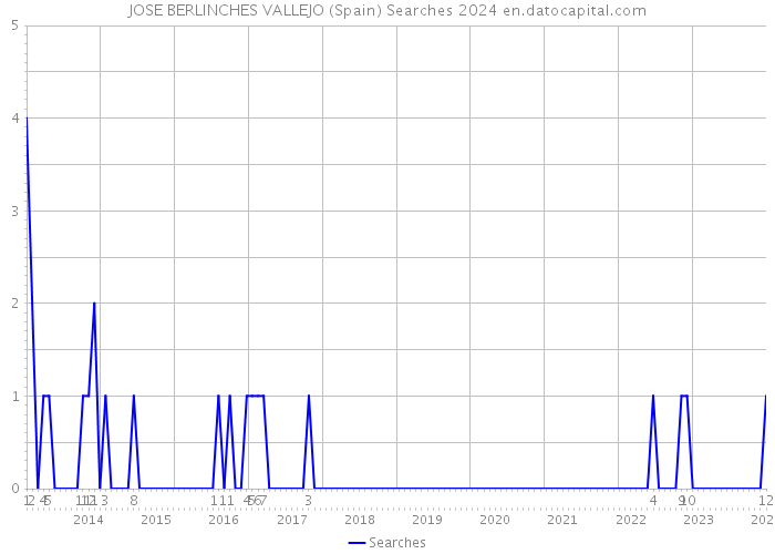 JOSE BERLINCHES VALLEJO (Spain) Searches 2024 