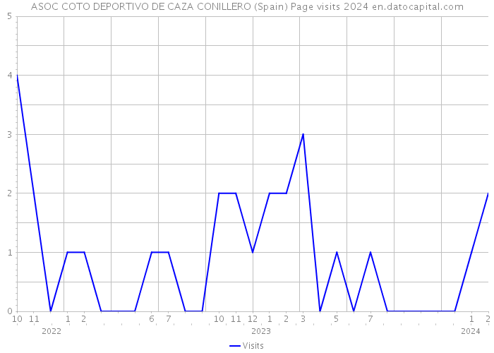 ASOC COTO DEPORTIVO DE CAZA CONILLERO (Spain) Page visits 2024 