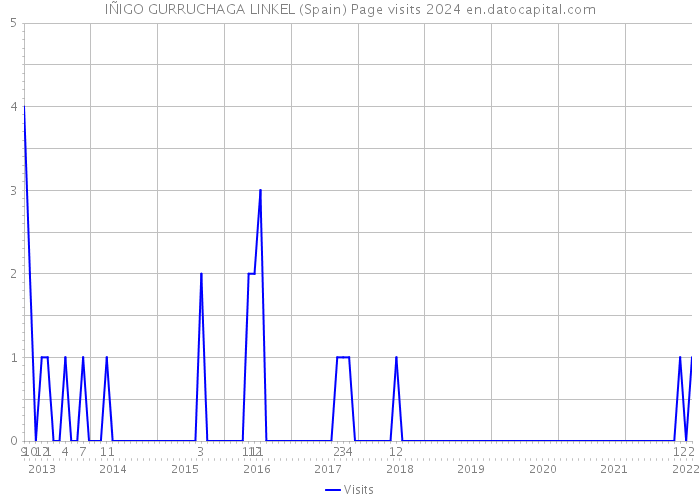 IÑIGO GURRUCHAGA LINKEL (Spain) Page visits 2024 