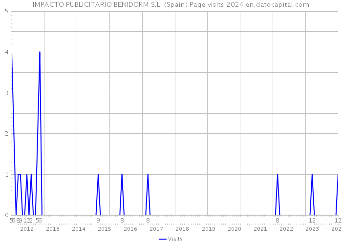 IMPACTO PUBLICITARIO BENIDORM S.L. (Spain) Page visits 2024 