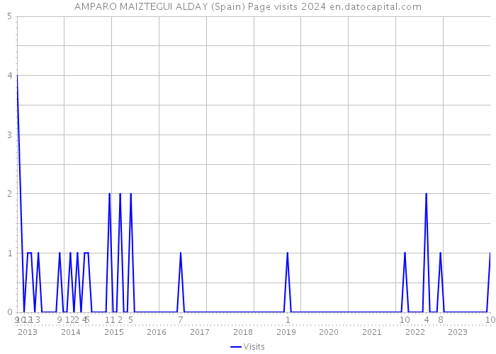 AMPARO MAIZTEGUI ALDAY (Spain) Page visits 2024 