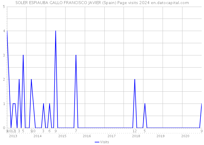 SOLER ESPIAUBA GALLO FRANCISCO JAVIER (Spain) Page visits 2024 