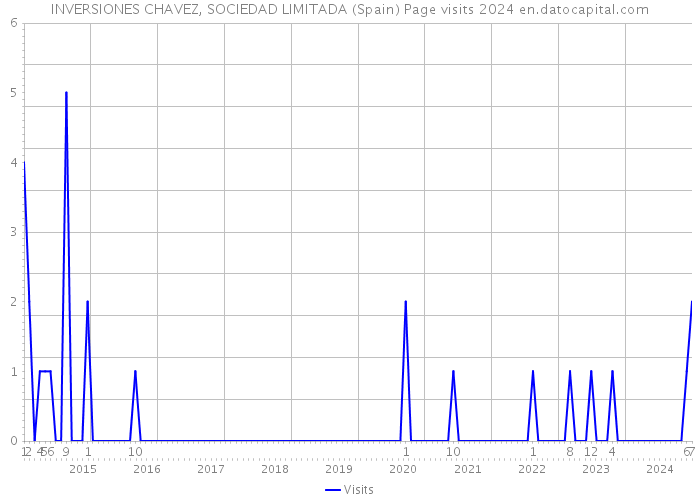 INVERSIONES CHAVEZ, SOCIEDAD LIMITADA (Spain) Page visits 2024 
