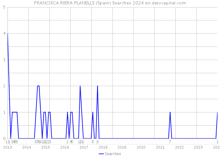 FRANCISCA RIERA PLANELLS (Spain) Searches 2024 