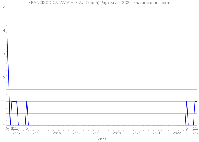 FRANCISCO CALAVIA ALMAU (Spain) Page visits 2024 