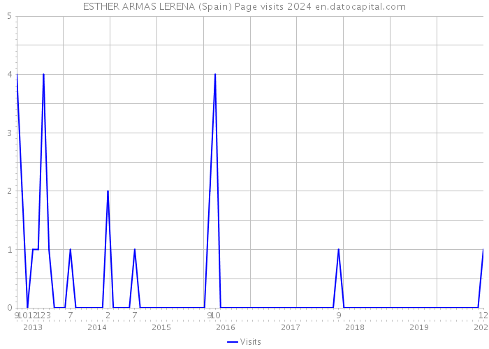ESTHER ARMAS LERENA (Spain) Page visits 2024 