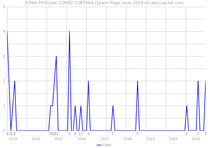 SONIA PASCUAL GOMEZ CUETARA (Spain) Page visits 2024 