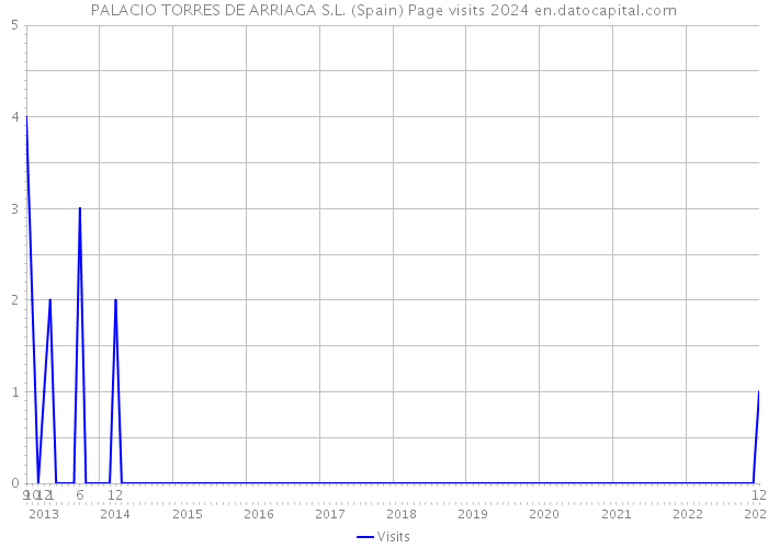 PALACIO TORRES DE ARRIAGA S.L. (Spain) Page visits 2024 