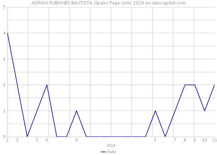 ADRIAN RUBIANES BAUTISTA (Spain) Page visits 2024 