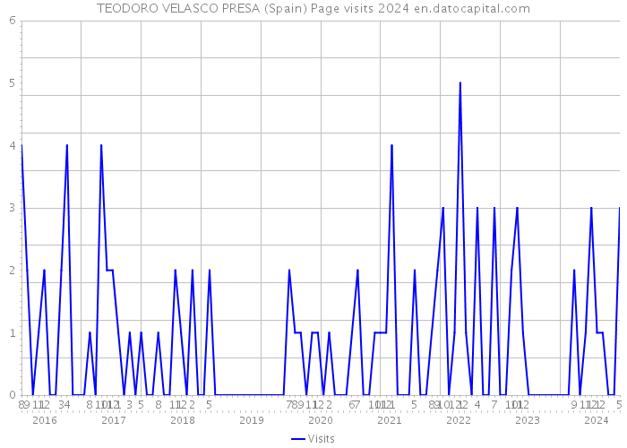 TEODORO VELASCO PRESA (Spain) Page visits 2024 