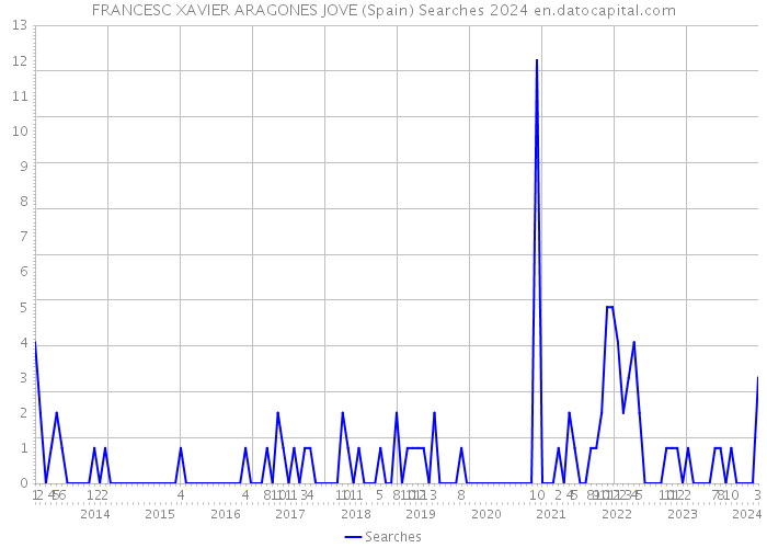 FRANCESC XAVIER ARAGONES JOVE (Spain) Searches 2024 