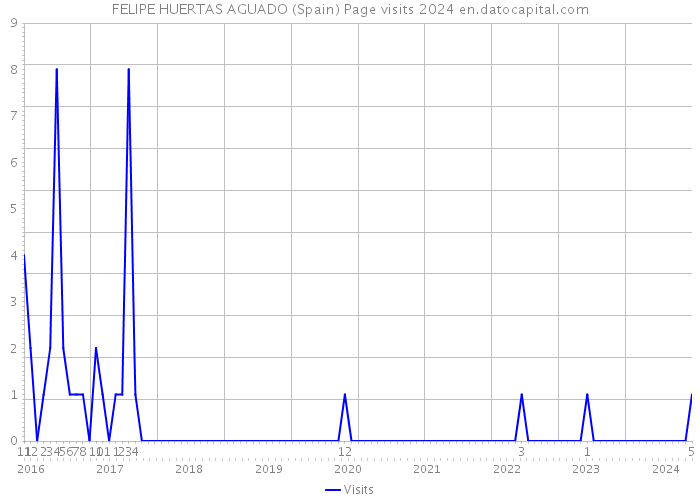 FELIPE HUERTAS AGUADO (Spain) Page visits 2024 