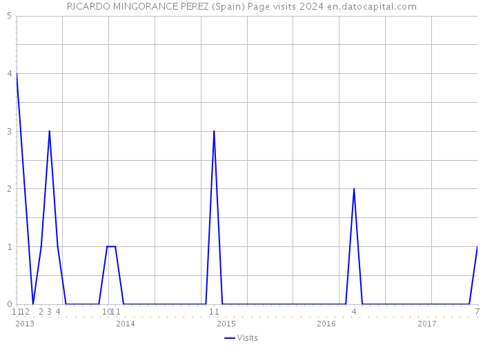 RICARDO MINGORANCE PEREZ (Spain) Page visits 2024 