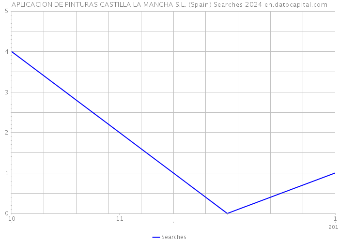 APLICACION DE PINTURAS CASTILLA LA MANCHA S.L. (Spain) Searches 2024 