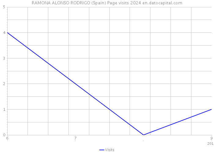 RAMONA ALONSO RODRIGO (Spain) Page visits 2024 