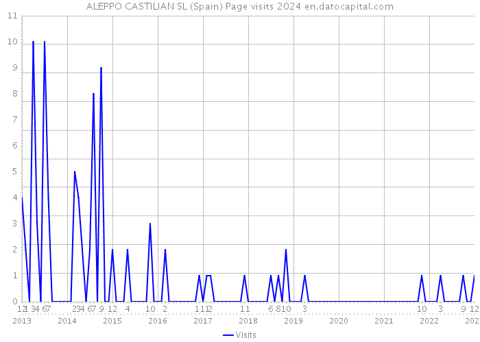 ALEPPO CASTILIAN SL (Spain) Page visits 2024 