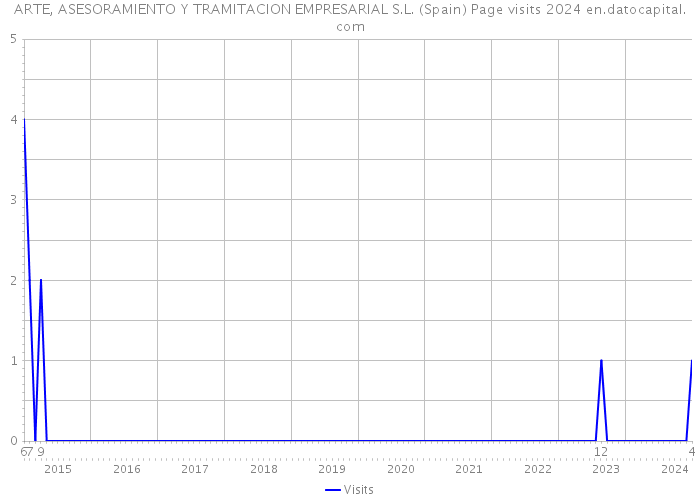 ARTE, ASESORAMIENTO Y TRAMITACION EMPRESARIAL S.L. (Spain) Page visits 2024 
