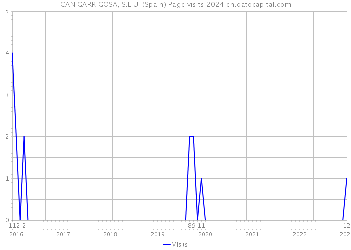 CAN GARRIGOSA, S.L.U. (Spain) Page visits 2024 