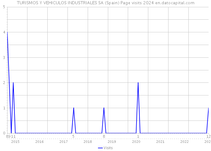 TURISMOS Y VEHICULOS INDUSTRIALES SA (Spain) Page visits 2024 