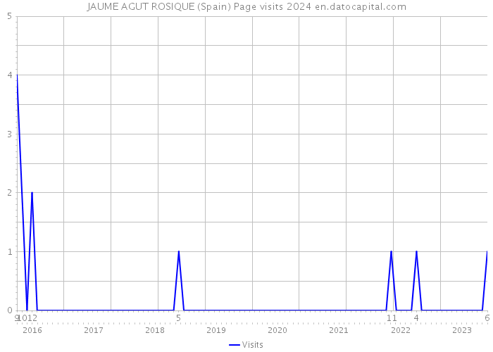 JAUME AGUT ROSIQUE (Spain) Page visits 2024 