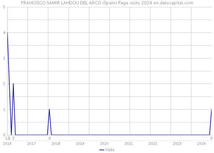 FRANCISCO SAMIR LAHDOU DEL ARCO (Spain) Page visits 2024 