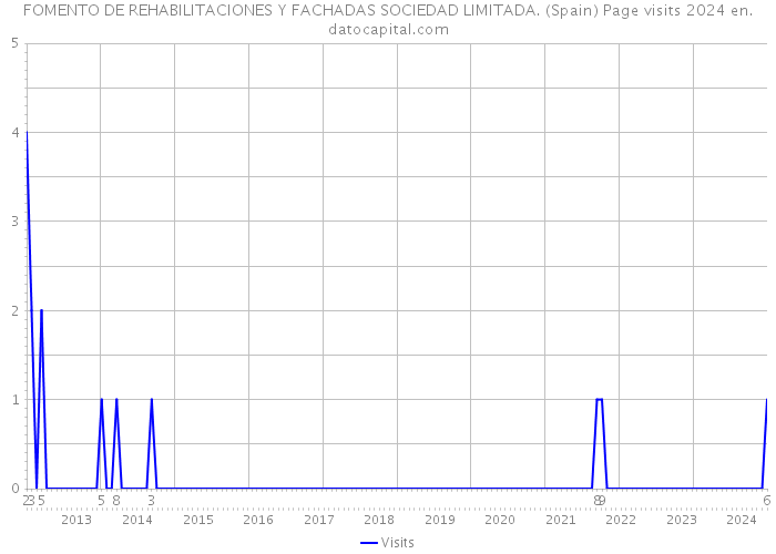 FOMENTO DE REHABILITACIONES Y FACHADAS SOCIEDAD LIMITADA. (Spain) Page visits 2024 