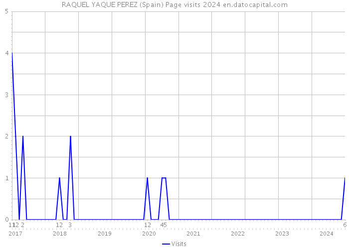 RAQUEL YAQUE PEREZ (Spain) Page visits 2024 