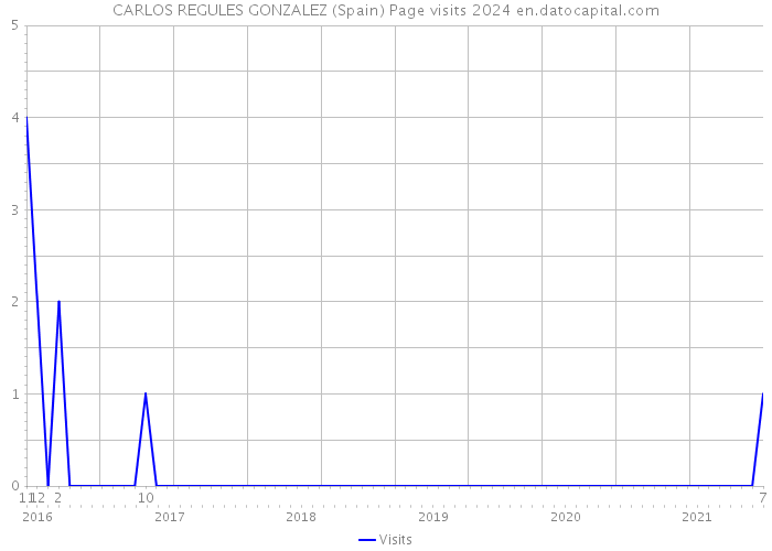 CARLOS REGULES GONZALEZ (Spain) Page visits 2024 