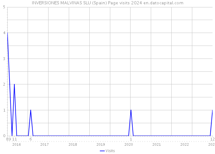 INVERSIONES MALVINAS SLU (Spain) Page visits 2024 