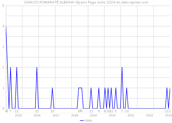 IGNACIO ROMARATE ALBAINA (Spain) Page visits 2024 