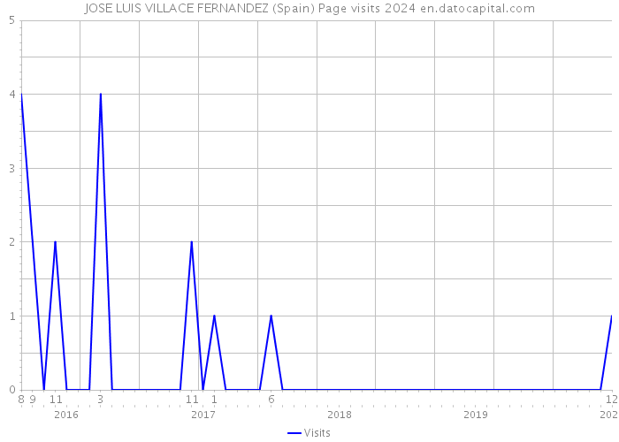 JOSE LUIS VILLACE FERNANDEZ (Spain) Page visits 2024 