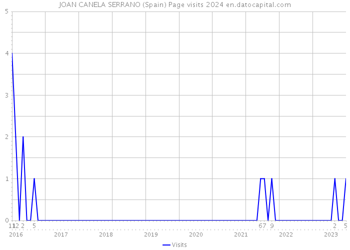 JOAN CANELA SERRANO (Spain) Page visits 2024 