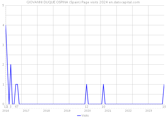GIOVANNI DUQUE OSPINA (Spain) Page visits 2024 
