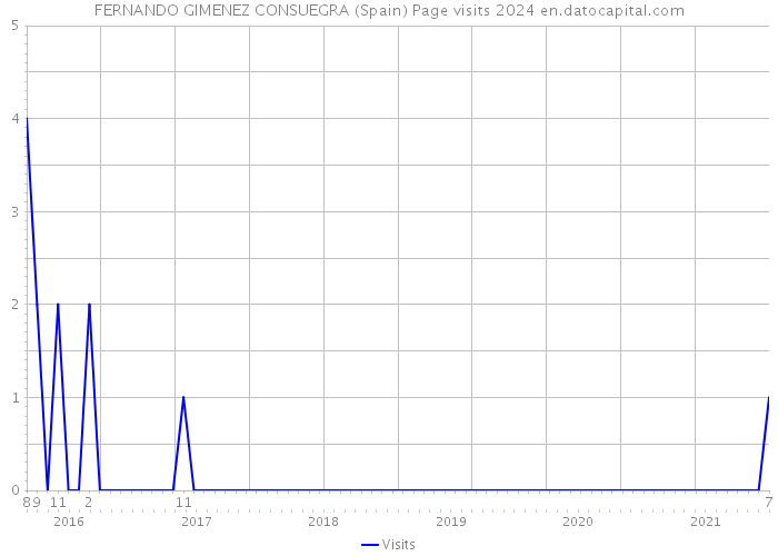 FERNANDO GIMENEZ CONSUEGRA (Spain) Page visits 2024 