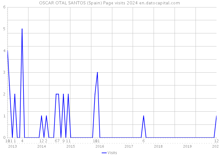 OSCAR OTAL SANTOS (Spain) Page visits 2024 