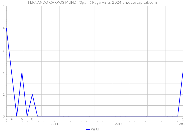 FERNANDO GARROS MUNDI (Spain) Page visits 2024 