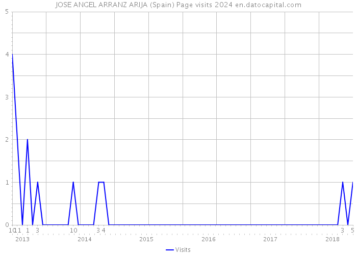 JOSE ANGEL ARRANZ ARIJA (Spain) Page visits 2024 