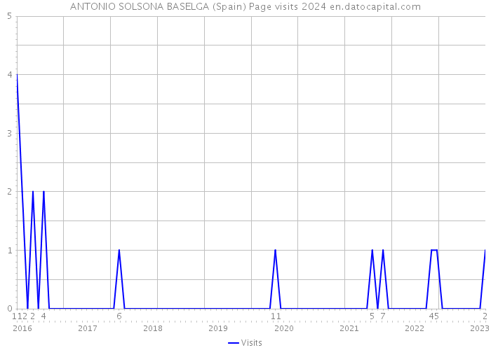 ANTONIO SOLSONA BASELGA (Spain) Page visits 2024 
