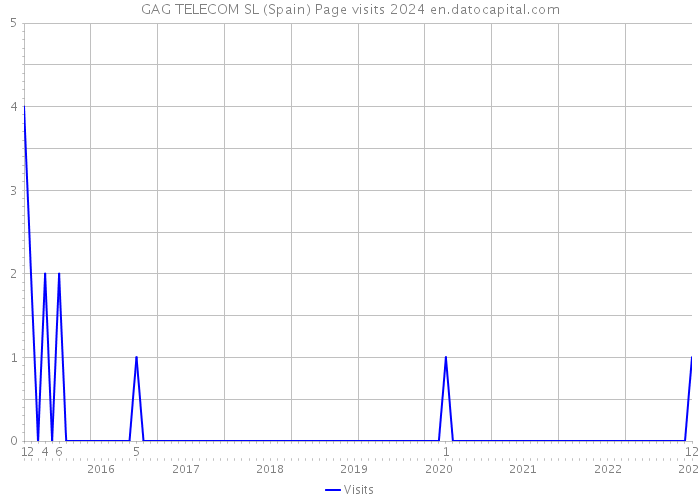 GAG TELECOM SL (Spain) Page visits 2024 