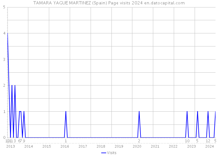 TAMARA YAGUE MARTINEZ (Spain) Page visits 2024 
