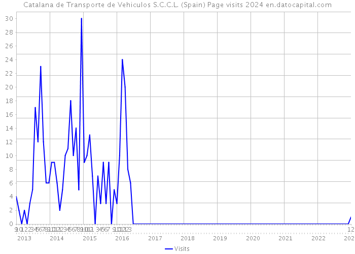 Catalana de Transporte de Vehiculos S.C.C.L. (Spain) Page visits 2024 
