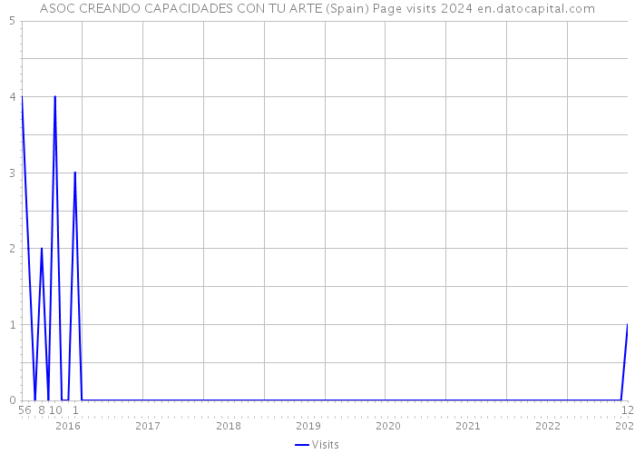 ASOC CREANDO CAPACIDADES CON TU ARTE (Spain) Page visits 2024 