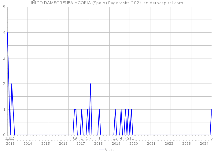 IÑIGO DAMBORENEA AGORIA (Spain) Page visits 2024 