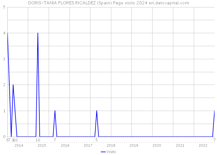 DORIS-TANIA FLORES RICALDEZ (Spain) Page visits 2024 